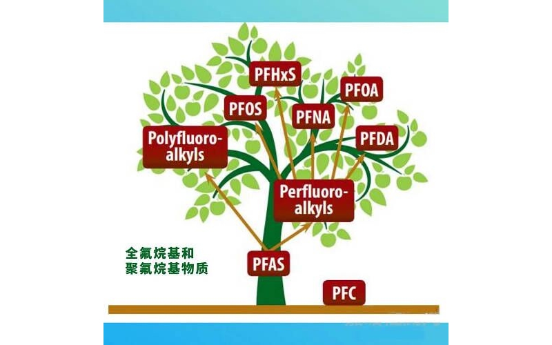 什么是PFAS？PFAS國內外法規要求與檢測方法