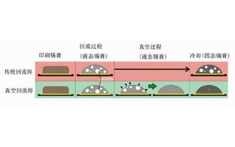 真空回流焊工藝實踐及焊接過程中為什么會出現卡板現象？