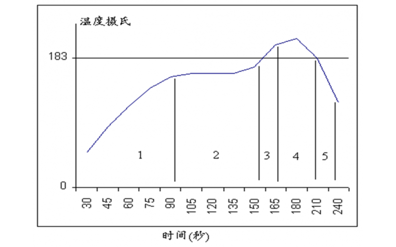 回流焊PCB溫度曲線講解（上）